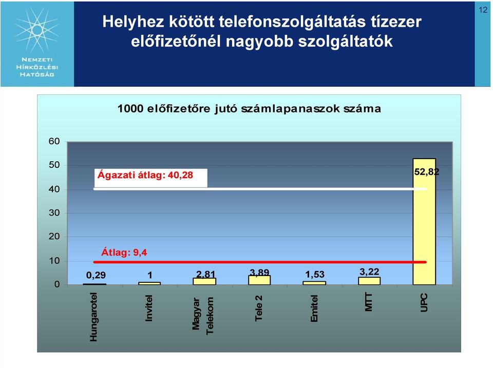 40 30 20 0 Ágazati átlag: 40,28 Átlag: 9,4 0,29 1 2,81 3,89 1,53