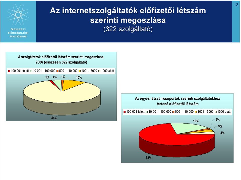 felett 001-0 000 5001-000 01-5000 00 alatt 1% 4% 1% % Az egyes létszámcsoportok szerinti