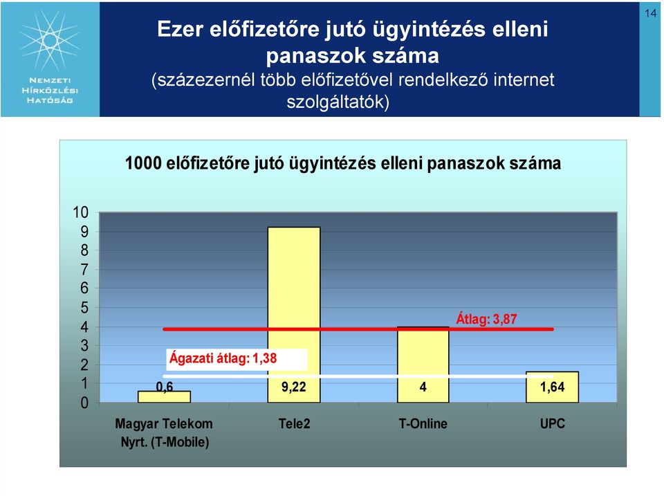 ügyintézés elleni panaszok száma 9 8 7 6 5 4 3 2 1 0 0,6 9,22 4 1,64