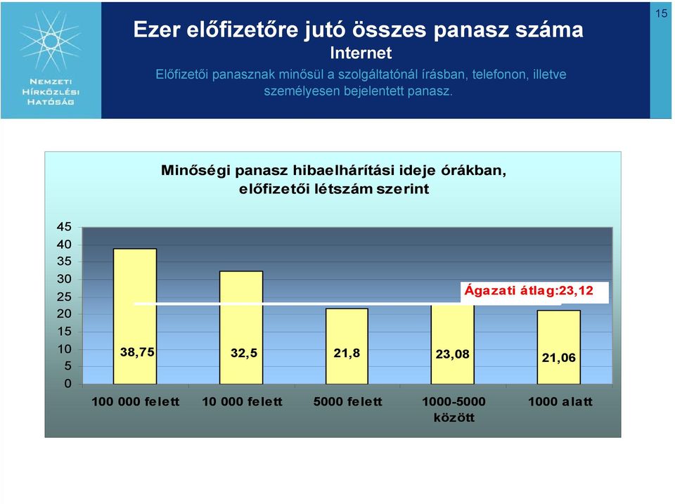 15 Minőségi panasz hibaelhárítási ideje órákban, előfizetői létszám szerint 45 40 35 30 25