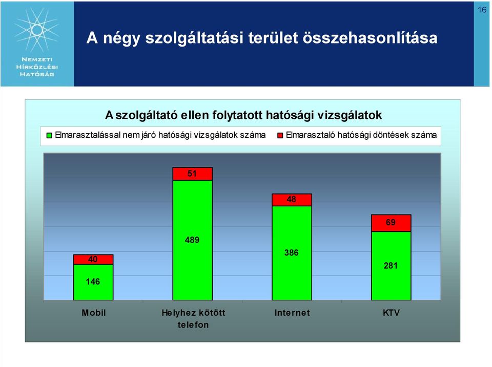 hatósági vizsgálatok száma Elmarasztaló hatósági döntések száma