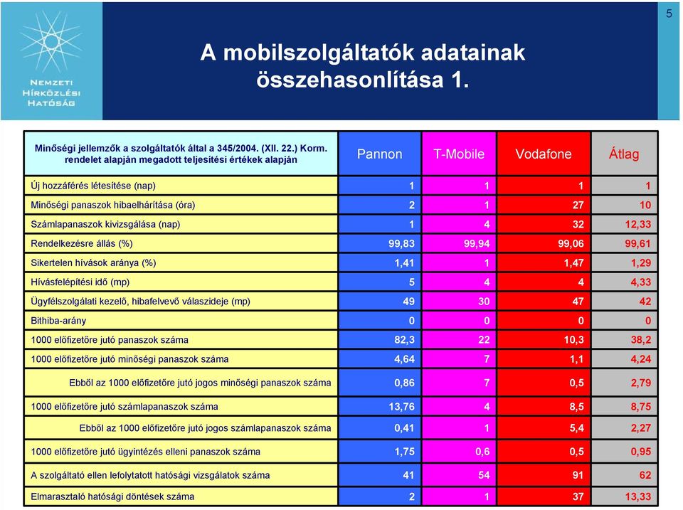 (nap) 1 4 32 12,33 Rendelkezésre állás (%) 99,83 99,94 99,06 99,61 Sikertelen hívások aránya (%) 1,41 1 1,47 1,29 Hívásfelépítési idő (mp) 5 4 4 4,33 Ügyfélszolgálati kezelő, hibafelvevő válaszideje