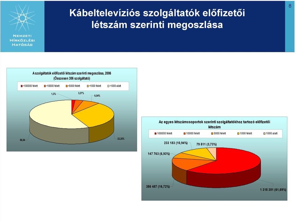 6,54% Az egyes létszámcsoportok szerinti szolgáltatókhoz tartozó előfizetői létszám 0000 felett 000 felett 5000