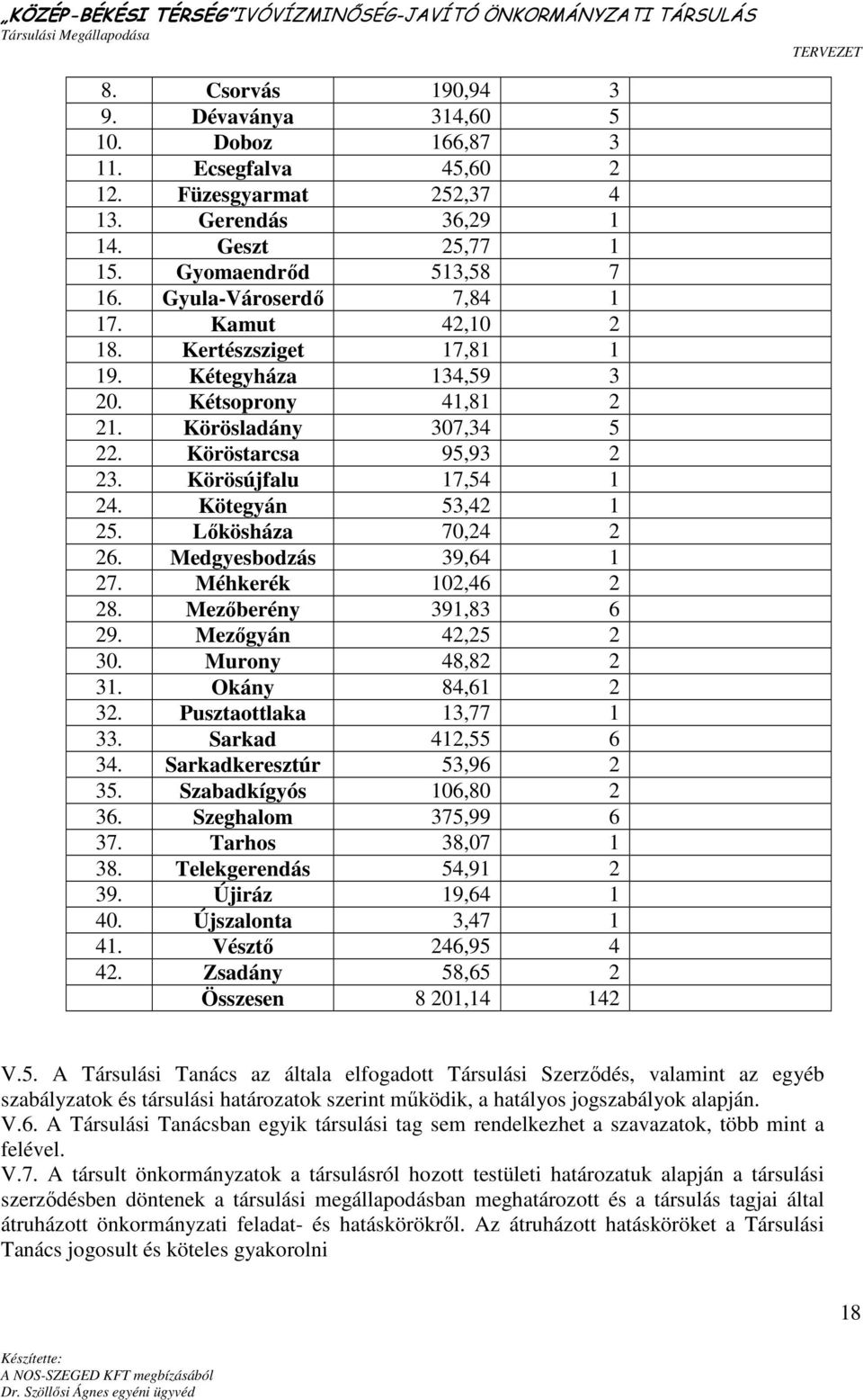 Kötegyán 53,42 1 25. Lıkösháza 70,24 2 26. Medgyesbodzás 39,64 1 27. Méhkerék 102,46 2 28. Mezıberény 391,83 6 29. Mezıgyán 42,25 2 30. Murony 48,82 2 31. Okány 84,61 2 32. Pusztaottlaka 13,77 1 33.