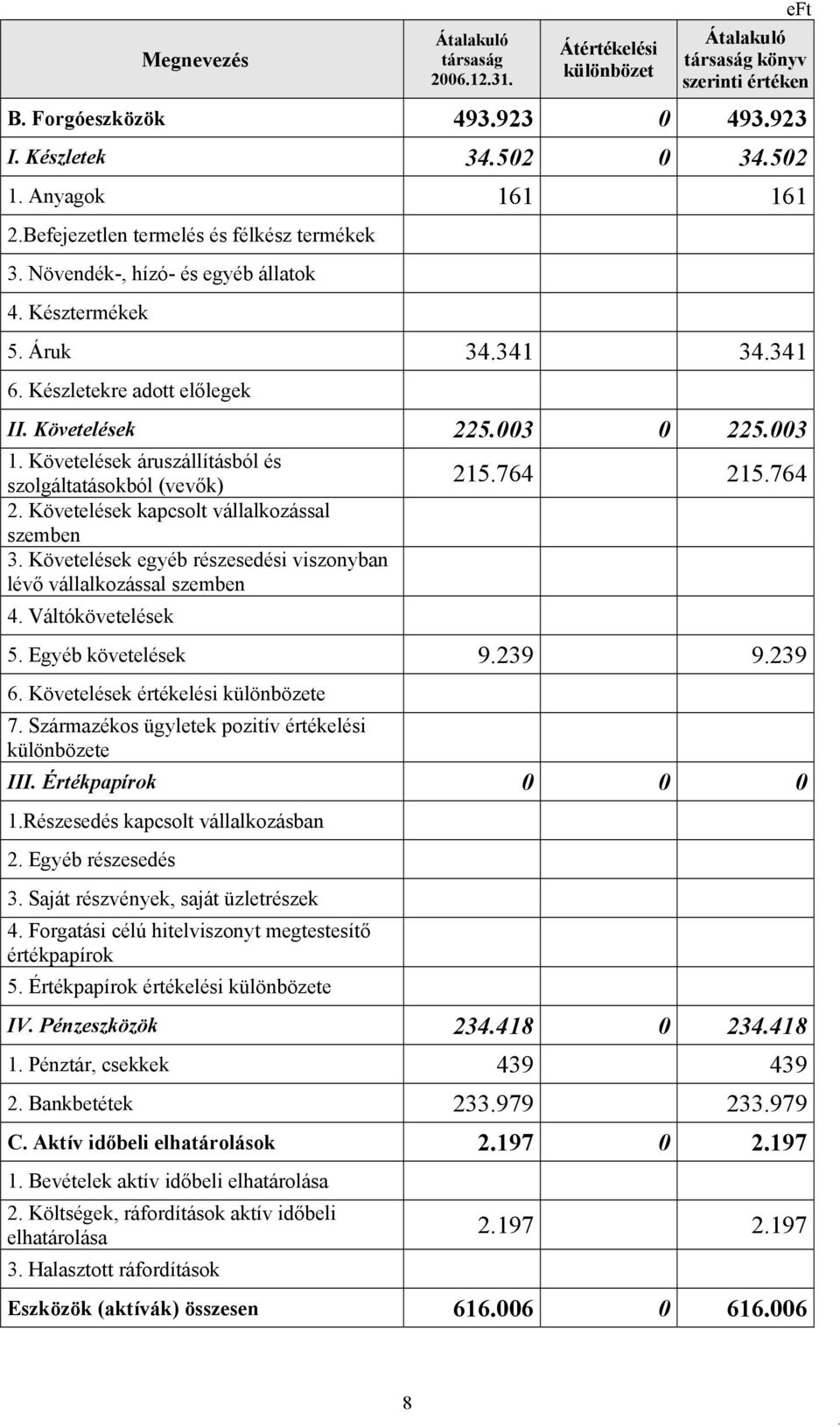 szolgáltatásokból (vevők) 2 Követelések kapcsolt vállalkozással szemben 3 Követelések egyéb részesedési viszonyban lévő vállalkozással szemben 4 Váltókövetelések eft 215764 215764 5 Egyéb követelések