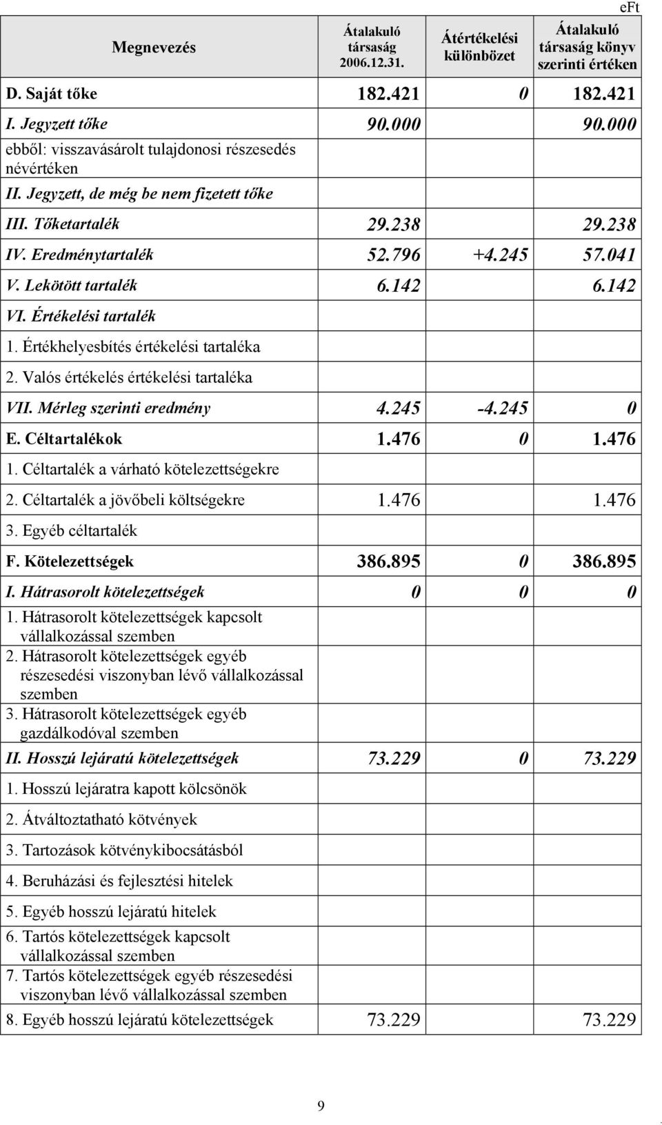 Értékhelyesbítés értékelési tartaléka 2 Valós értékelés értékelési tartaléka VII Mérleg szerinti eredmény 4245-4245 0 E Céltartalékok 1476 0 1476 1 Céltartalék a várható kötelezettségekre 2