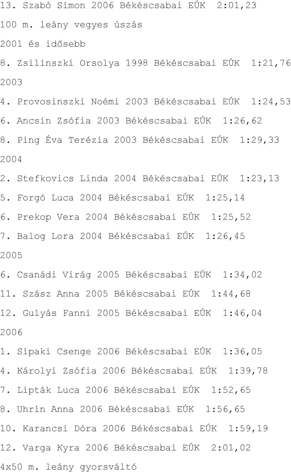 Prekop Vera Békéscsabai EÚK 1:25,52 7. Balog Lora Békéscsabai EÚK 1:26,45 6. Csanádi Virág Békéscsabai EÚK 1:34,02 11. Szász Anna Békéscsabai EÚK 1:44,68 12. Gulyás Fanni Békéscsabai EÚK 1:46,04 1.