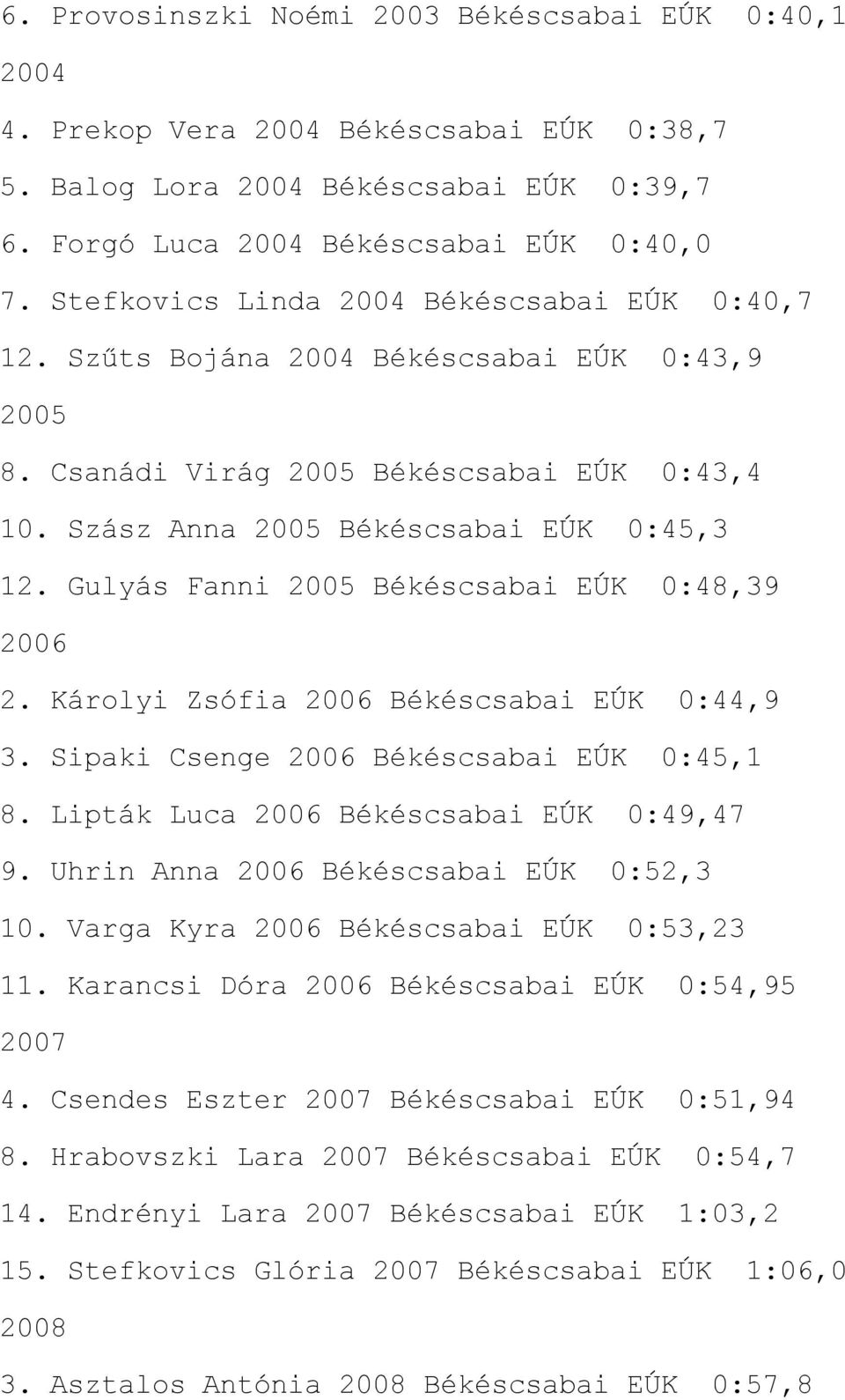 Gulyás Fanni Békéscsabai EÚK 0:48,39 2. Károlyi Zsófia Békéscsabai EÚK 0:44,9 3. Sipaki Csenge Békéscsabai EÚK 0:45,1 8. Lipták Luca Békéscsabai EÚK 0:49,47 9. Uhrin Anna Békéscsabai EÚK 0:52,3 10.