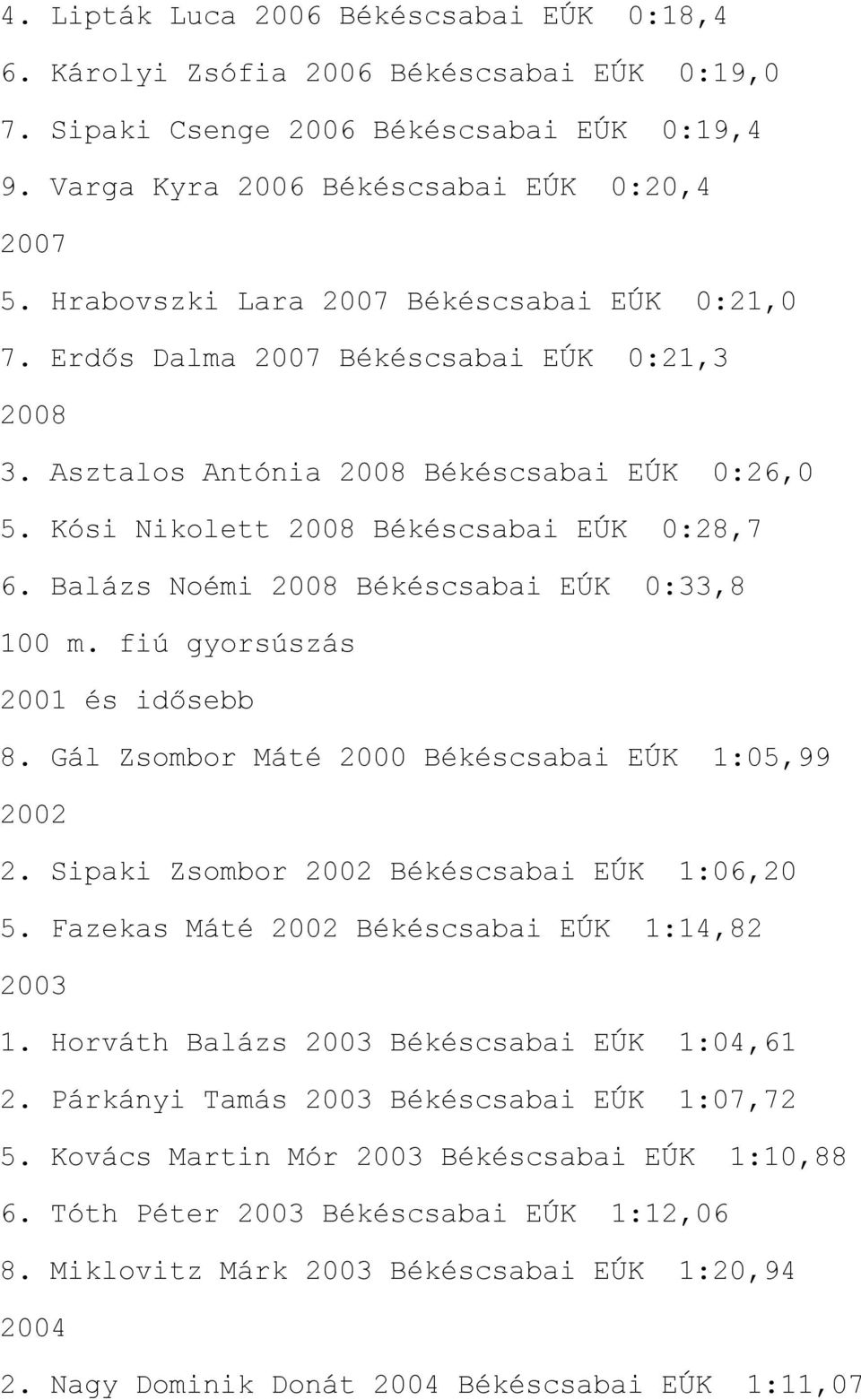 fiú gyorsúszás 8. Gál Zsombor Máté 2000 Békéscsabai EÚK 1:05,99 2002 2. Sipaki Zsombor 2002 Békéscsabai EÚK 1:06,20 5. Fazekas Máté 2002 Békéscsabai EÚK 1:14,82 1.