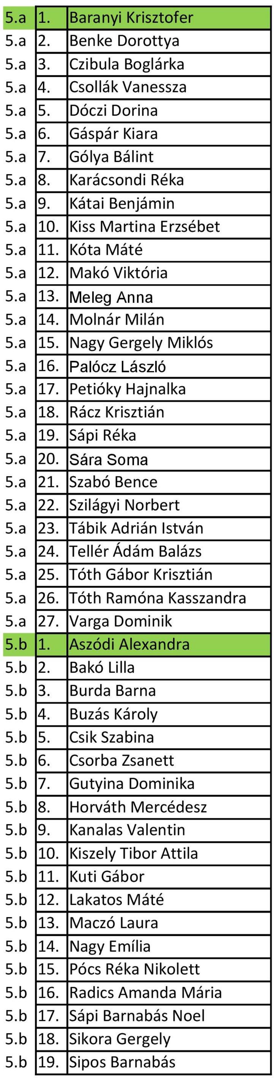 Petióky Hajnalka 5.a 18. Rácz Krisztián 5.a 19. Sápi Réka 5.a 20. Sára Soma 5.a 21. Szabó Bence 5.a 22. Szilágyi Norbert 5.a 23. Tábik Adrián István 5.a 24. Tellér Ádám Balázs 5.a 25.