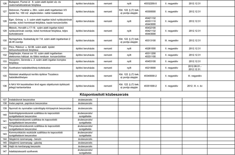 szám alatti ingatlan külső nyílászáróinak cseréje, külső homlokzat felújítása, kazán korszerűsítés nyílt 45421132 45331110 45443000 II. negyedév 2012.12.31 129 Miskolc, Horváth u.17-19.