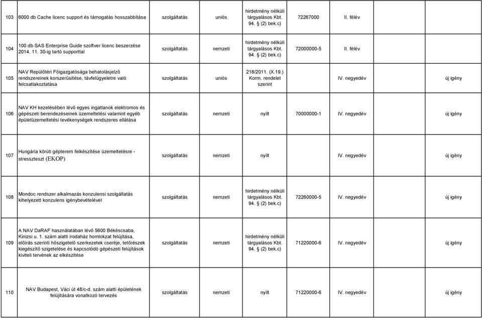 félév 105 NAV Repülőtéri Főigazgatósága behatolásjelző rendszereinek korszerűsítése, távfelügyeletre való felcsatlakoztatása uniós új igény 106 NAV KH kezelésében lévő egyes ingatlanok elektromos és