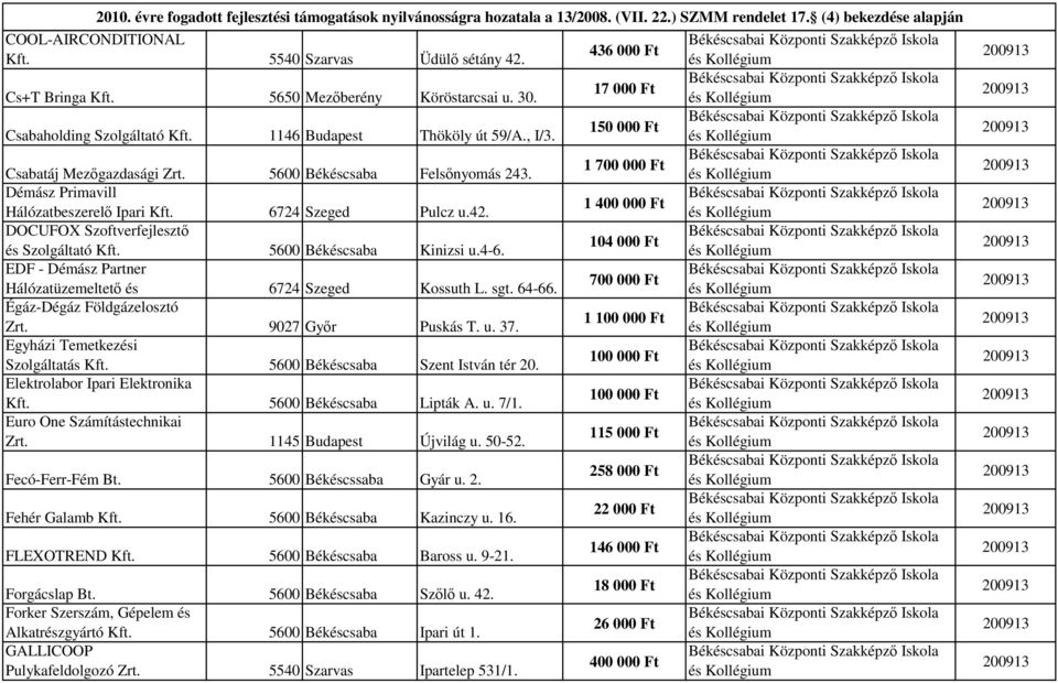 DOCUFOX Szoftverfejlesztı 104 000 Ft és Szolgáltató Kft. 5600 Békéscsaba Kinizsi u.4-6. EDF - Démász Partner 700 000 Ft Hálózatüzemeltetı és 6724 Szeged Kossuth L. sgt. 64-66.