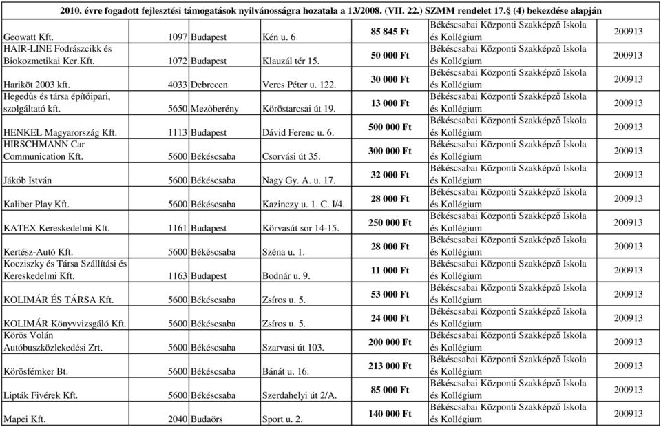 5600 Békéscsaba Csorvási út 35. 32 000 Ft Jákób István 5600 Békéscsaba Nagy Gy. A. u. 17. 28 000 Ft Kaliber Play Kft. 5600 Békéscsaba Kazinczy u. 1. C. I/4. 250 000 Ft KATEX Kereskedelmi Kft.