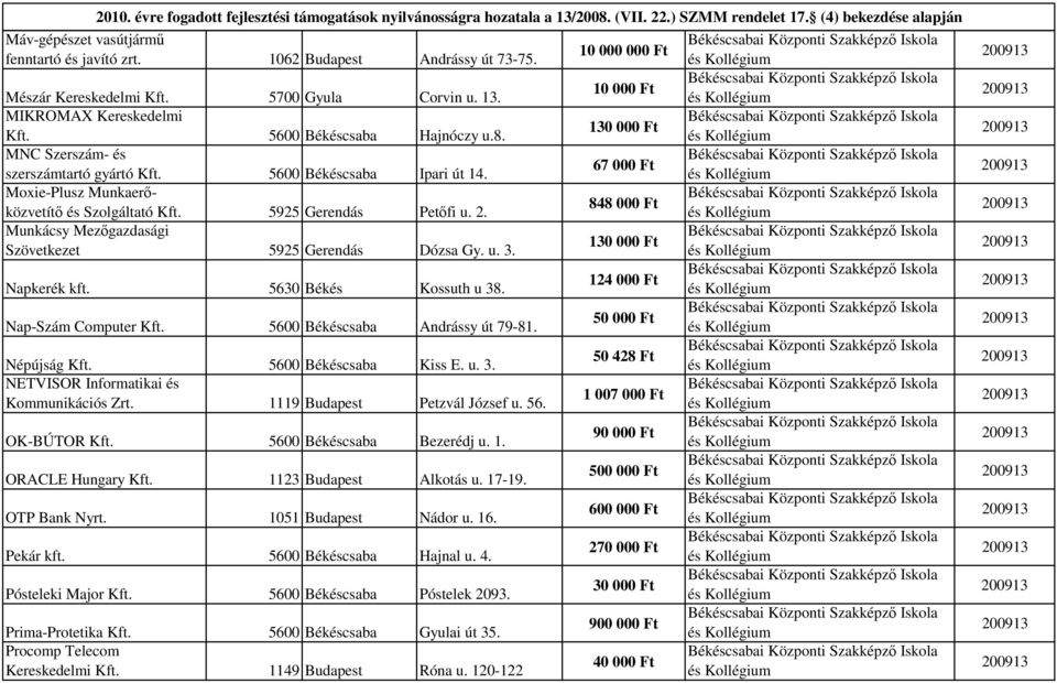 848 000 Ft Munkácsy Mezıgazdasági 1 Szövetkezet 5925 Gerendás Dózsa Gy. u. 3. 124 000 Ft Napkerék kft. 5630 Békés Kossuth u 38. 50 000 Ft Nap-Szám Computer Kft. 5600 Békéscsaba Andrássy út 79-81.