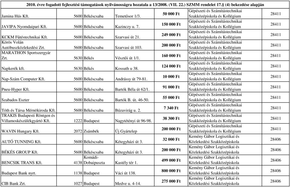 Szakközépiskola 124 000 Ft Napkerék kft. 5630 Békés Kossuth u 38. Szakközépiskola 10 000 Ft Nap-Szám Computer Kft. 5600 Békéscsaba Andrássy út 79-81. Szakközépiskola 91 000 Ft Pneu-Hyper Kft.