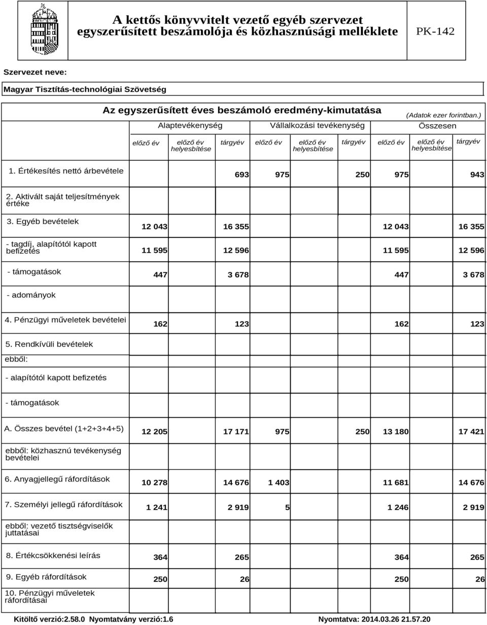 Értékesítés nettó árbevétele 693 975 250 975 943 2. Aktivált saját teljesítmények értéke 3.