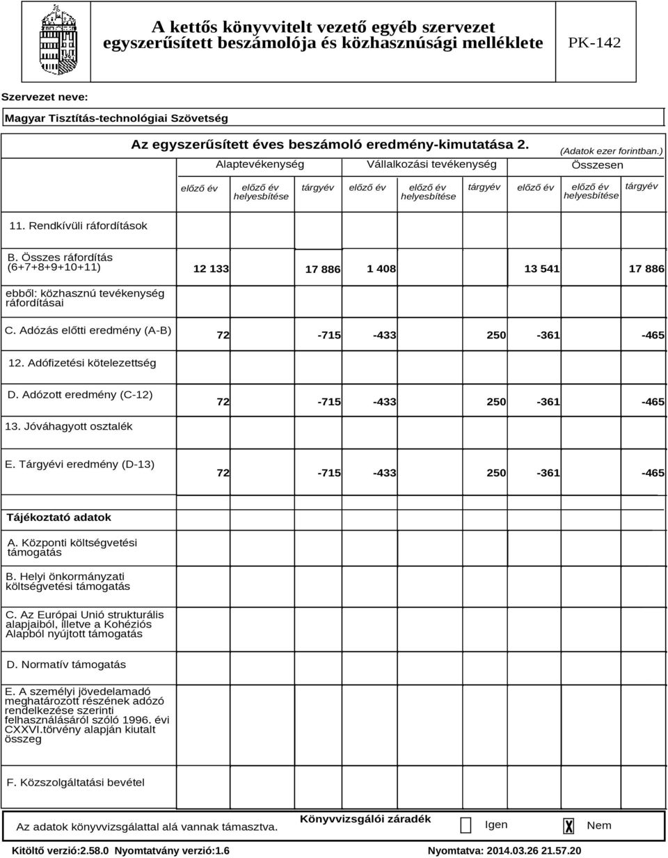Rendkívüli ráfordítások B. Összes ráfordítás (6+7+8+9+10+11) 12 133 1 408 13 541 17 886 17 886 ebből: közhasznú tevékenység ráfordításai C. Adózás előtti eredmény (A-B) 72-715 -433 250-361 -465 12.