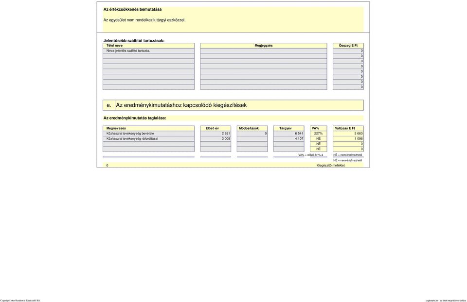 Az eredménykimutatáshoz kapcsolódó kiegészítések Az eredménykimutatás taglalása: Megnevezés Előző év Módosítások