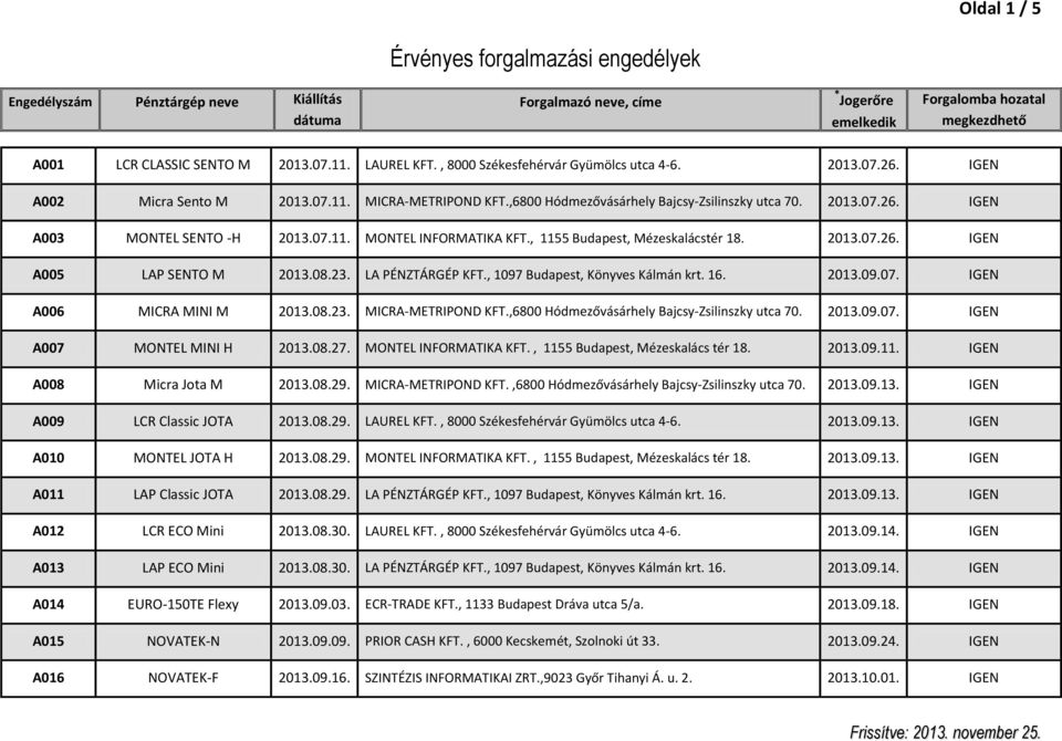 07.11. MONTEL INFORMATIKA KFT., 1155 Budapest, Mézeskalácstér 18. 2013.07.26. IGEN A005 LAP SENTO M 2013.08.23. LA PÉNZTÁRGÉP KFT., 1097 Budapest, Könyves Kálmán krt. 16. 2013.09.07. IGEN A006 MICRA MINI M 2013.