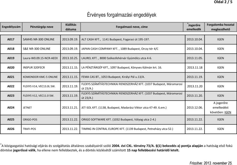 LAUREL KFT., 8000 Székesfehérvár Gyümölcs utca 4-6. 2013.11.05. IGEN A020 INSPUR 320FECR 2013.11.15. LA PÉNZTÁRGÉP KFT., 1097 Budapest, Könyves Kálmán krt. 16. 2013.11.18 IGEN A021 KOMONDOR KMC-5 ONLINE 2013.