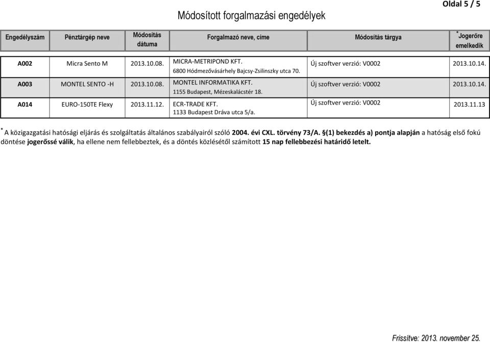 A014 EURO-150TE Flexy 2013.11.12. ECR-TRADE KFT. 1133 Budapest Dráva utca 5/a. Új szoftver verzió: V0002 2013.10.14. Új szoftver verzió: V0002 2013.10.14. Új szoftver verzió: V0002 2013.11.13 * A közigazgatási hatósági eljárás és szolgáltatás általános szabályairól szóló 2004.