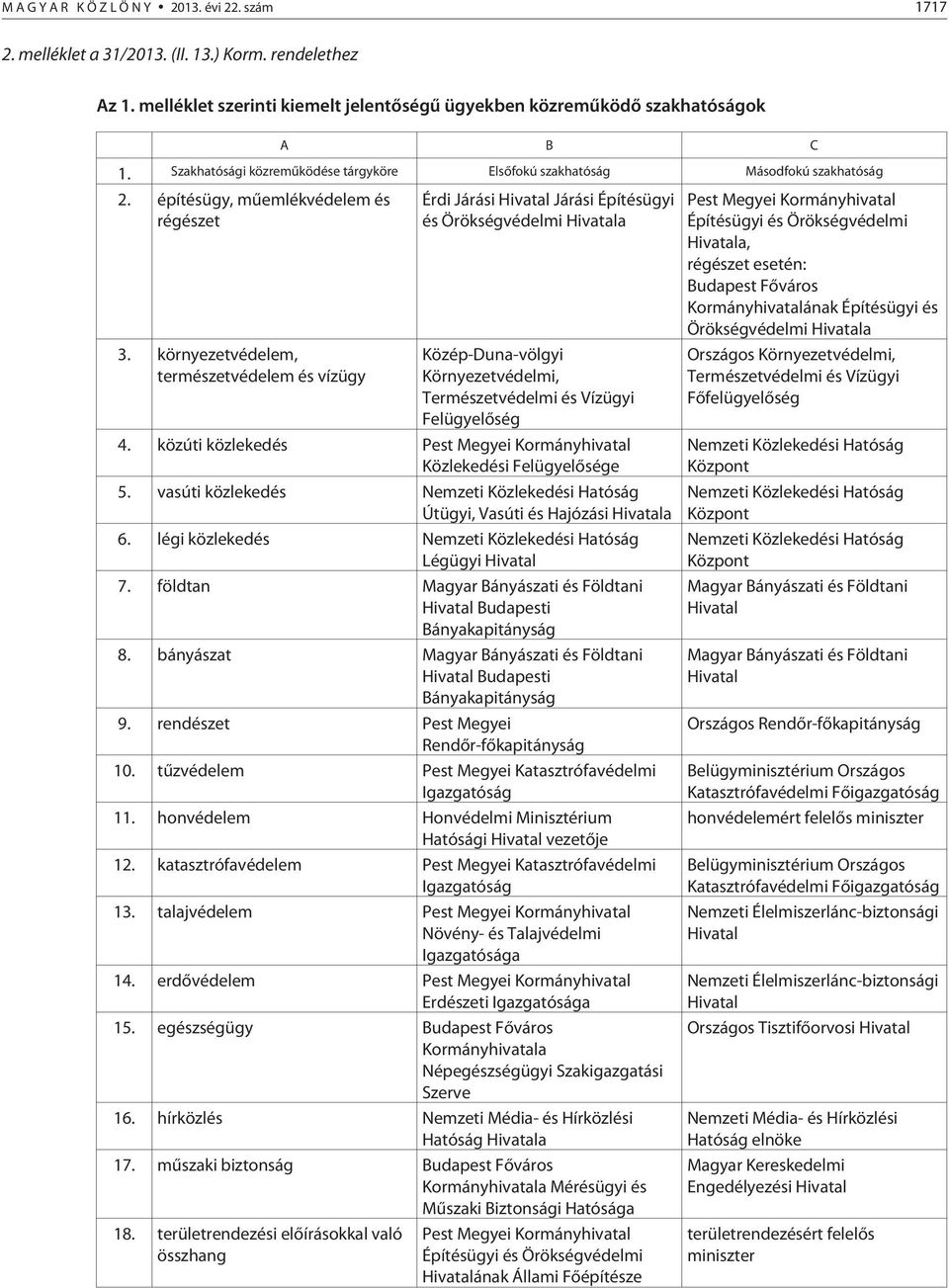 környezetvédelem, természetvédelem és vízügy Érdi Járási Hivatal Járási Építésügyi és Örökségvédelmi Hivatala Közép-Duna-völgyi Környezetvédelmi, Természetvédelmi és Vízügyi Felügyelõség 4.