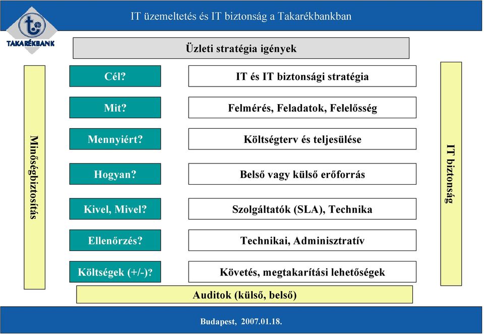 Költségterv és teljesülése Belső vagy külső erőforrás Szolgáltatók (SLA), Technika IT