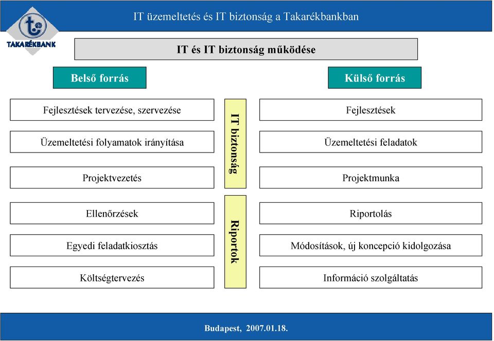 Fejlesztések Üzemeltetési feladatok Projektmunka Ellenőrzések Egyedi