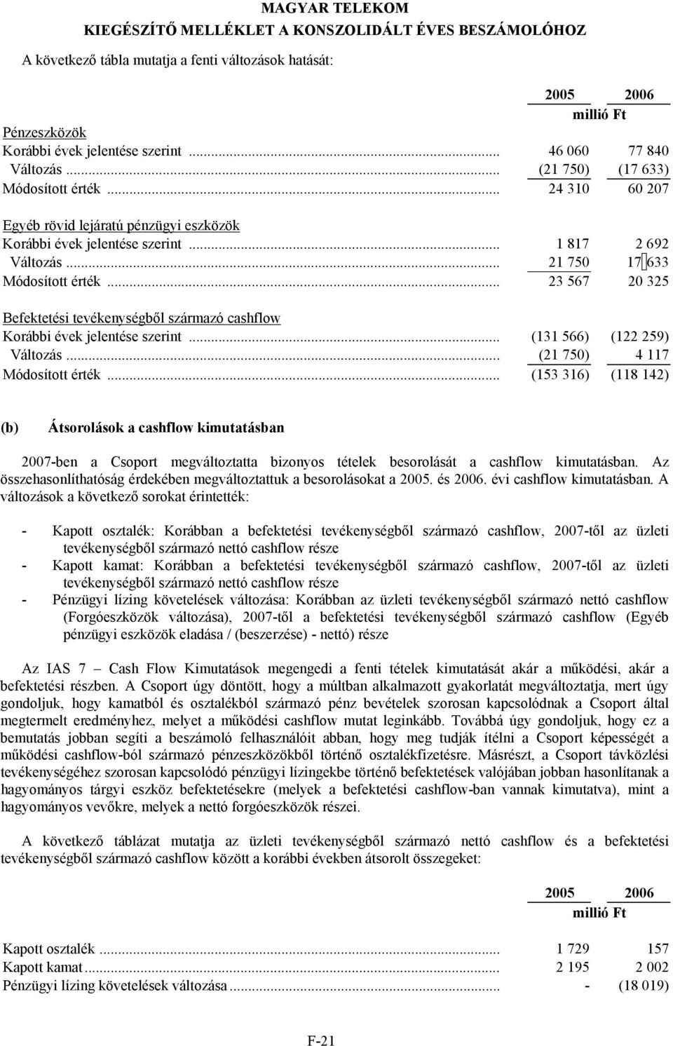 .. 23 567 20 325 Befektetési tevékenységből származó cashflow Korábbi évek jelentése szerint... (131 566) (122 259) Változás... (21 750) 4 117 Módosított érték.