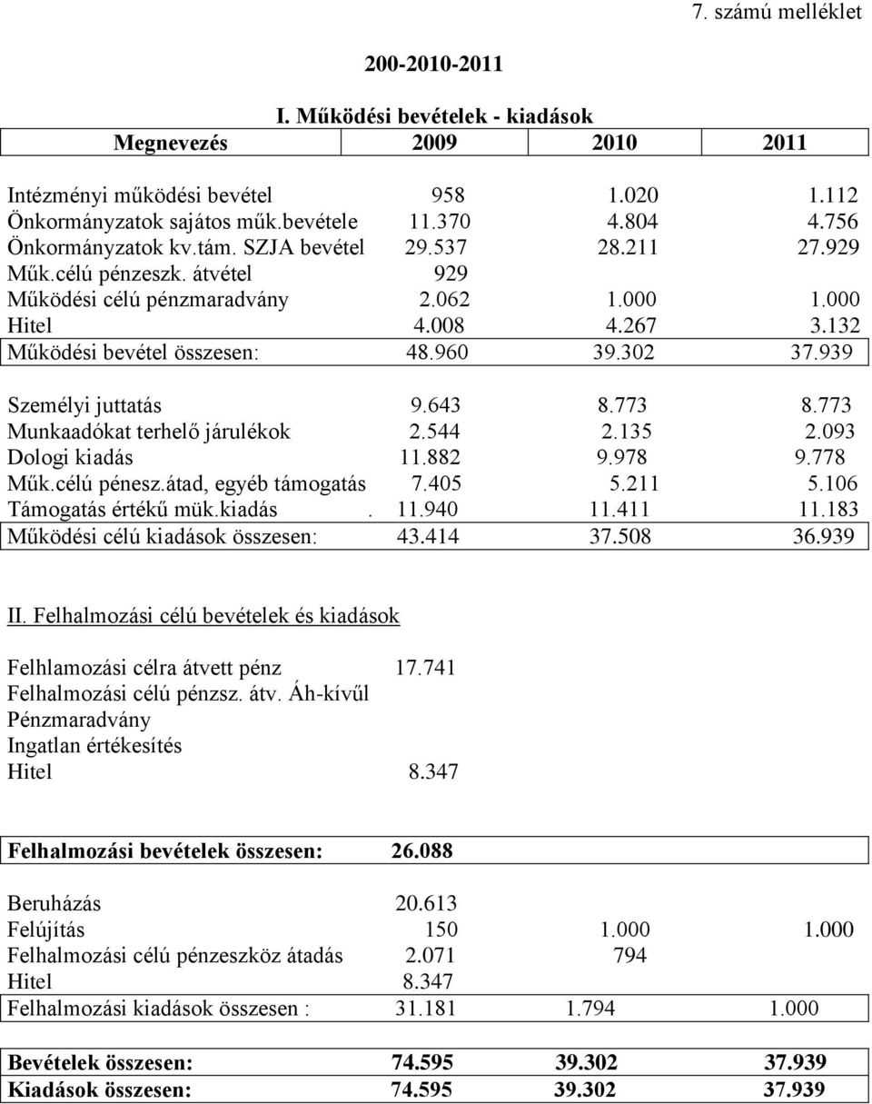 302 37.939 Személyi juttatás 9.643 8.773 8.773 Munkaadókat terhelő járulékok 2.544 2.135 2.093 Dologi kiadás 11.882 9.978 9.778 Műk.célú pénesz.átad, egyéb támogatás 7.405 5.211 5.