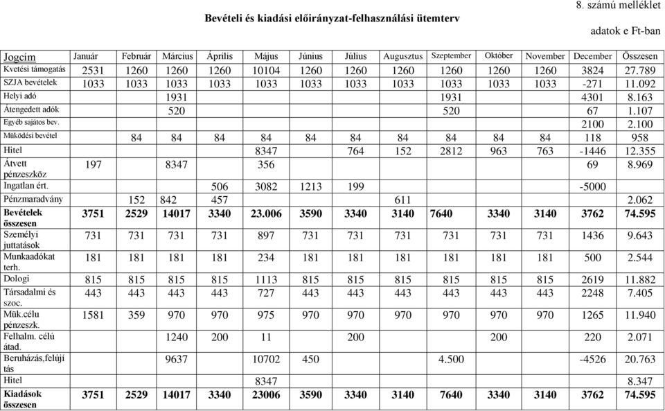 1260 1260 1260 1260 3824 27.789 SZJA bevételek 1033 1033 1033 1033 1033 1033 1033 1033 1033 1033 1033-271 11.092 Helyi adó 1931 1931 4301 8.163 Átengedett adók 520 520 67 1.107 Egyéb sajátos bev.