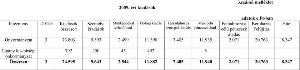 Dologi kiadás Társadalmi és szoc.pol. kiadás Mük.célú pénzeszk átad.