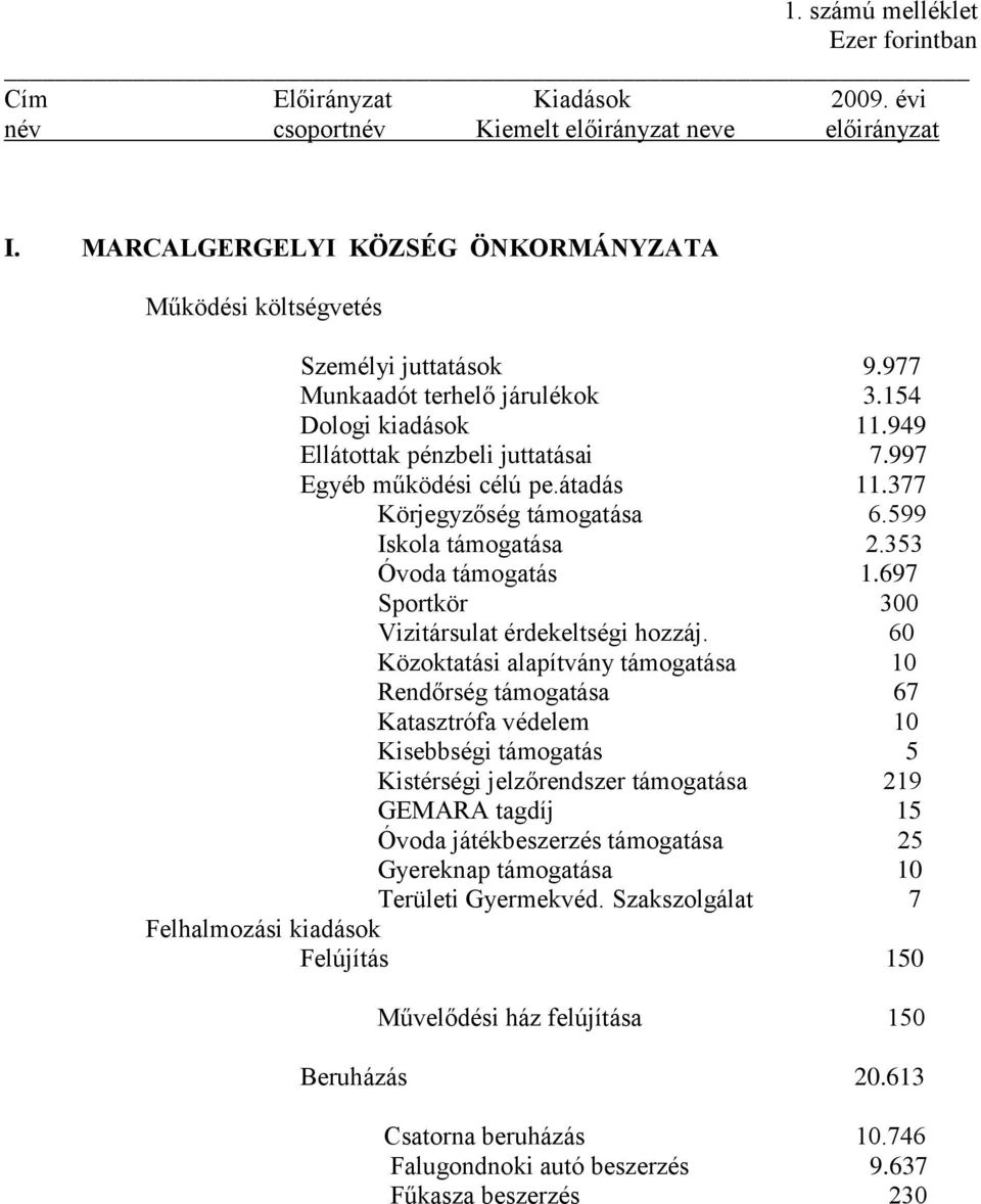 997 Egyéb működési célú pe.átadás 11.377 Körjegyzőség támogatása 6.599 Iskola támogatása 2.353 Óvoda támogatás 1.697 Sportkör 300 Vizitársulat érdekeltségi hozzáj.