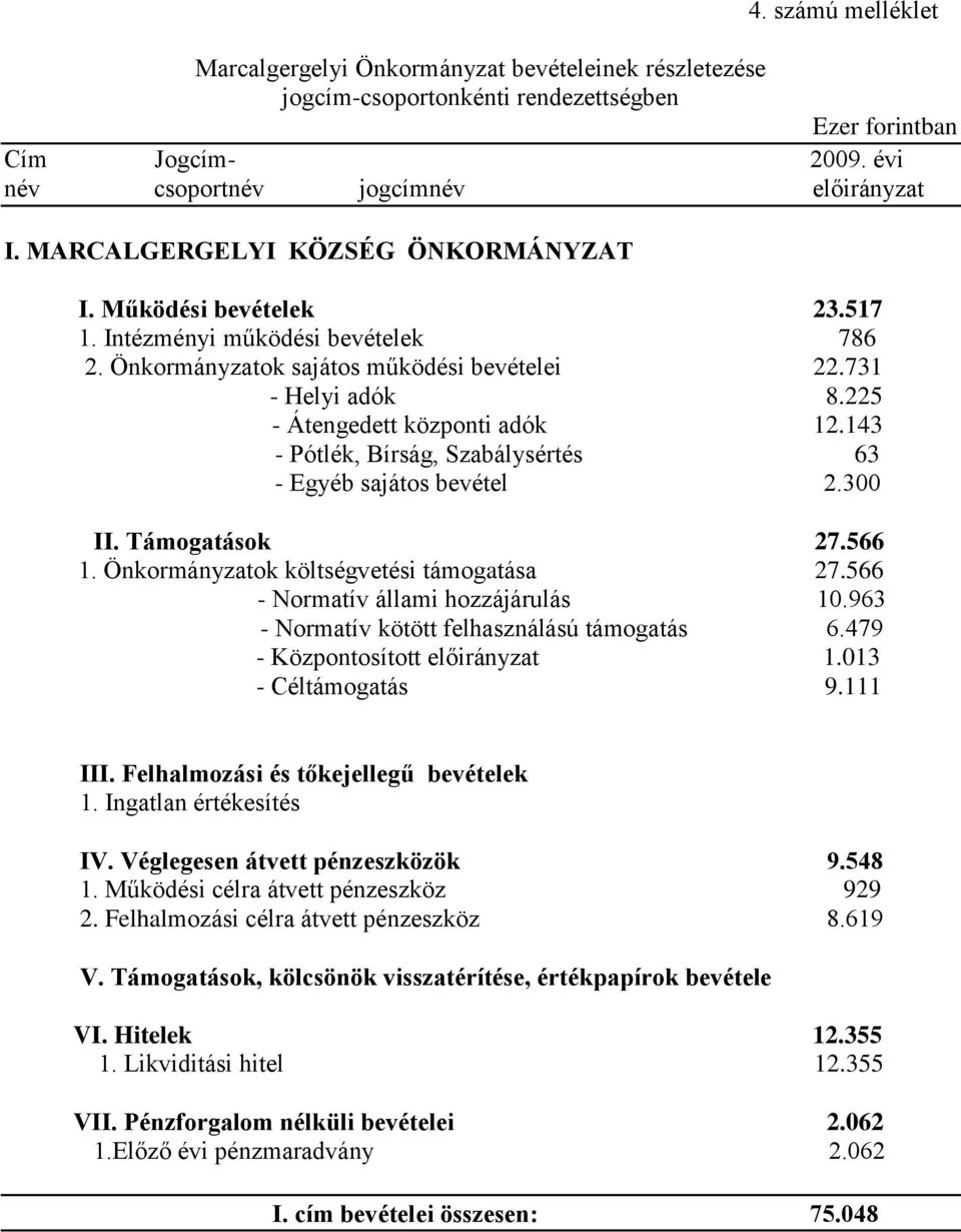 225 - Átengedett központi adók 12.143 - Pótlék, Bírság, Szabálysértés 63 - Egyéb sajátos bevétel 2.300 II. Támogatások 27.566 1. Önkormányzatok költségvetési támogatása 27.