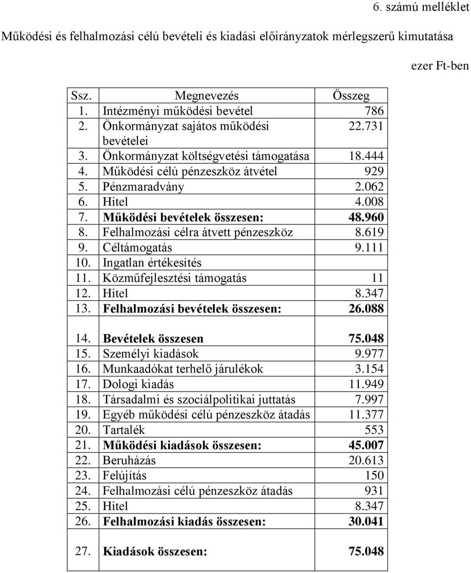 Felhalmozási célra átvett pénzeszköz 8.619 9. Céltámogatás 9.111 10. Ingatlan értékesítés 11. Közműfejlesztési támogatás 11 12. Hitel 8.347 13. Felhalmozási bevételek összesen: 26.088 14.