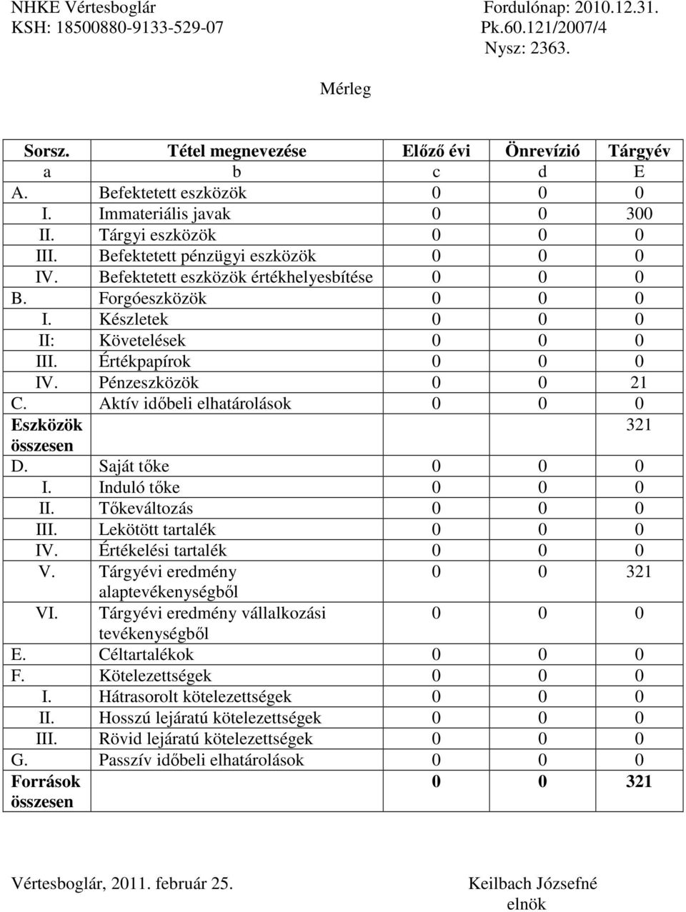 Készletek 0 0 0 II: Követelések 0 0 0 III. Értékpapírok 0 0 0 IV. Pénzeszközök 0 0 21 C. Aktív időbeli elhatárolások 0 0 0 Eszközök 321 összesen D. Saját tőke 0 0 0 I. Induló tőke 0 0 0 II.