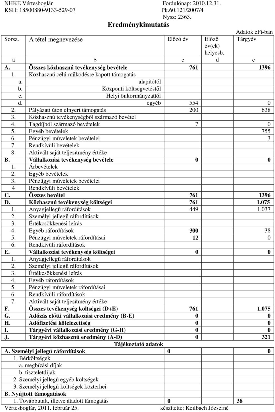 egyéb 554 0 2. Pályázati úton elnyert támogatás 200 638 3. Közhasznú tevékenységből származó bevétel 4. Tagdíjból származó bevételek 7 0 5. Egyéb bevételek 755 6. Pénzügyi műveletek bevételei 3 7.