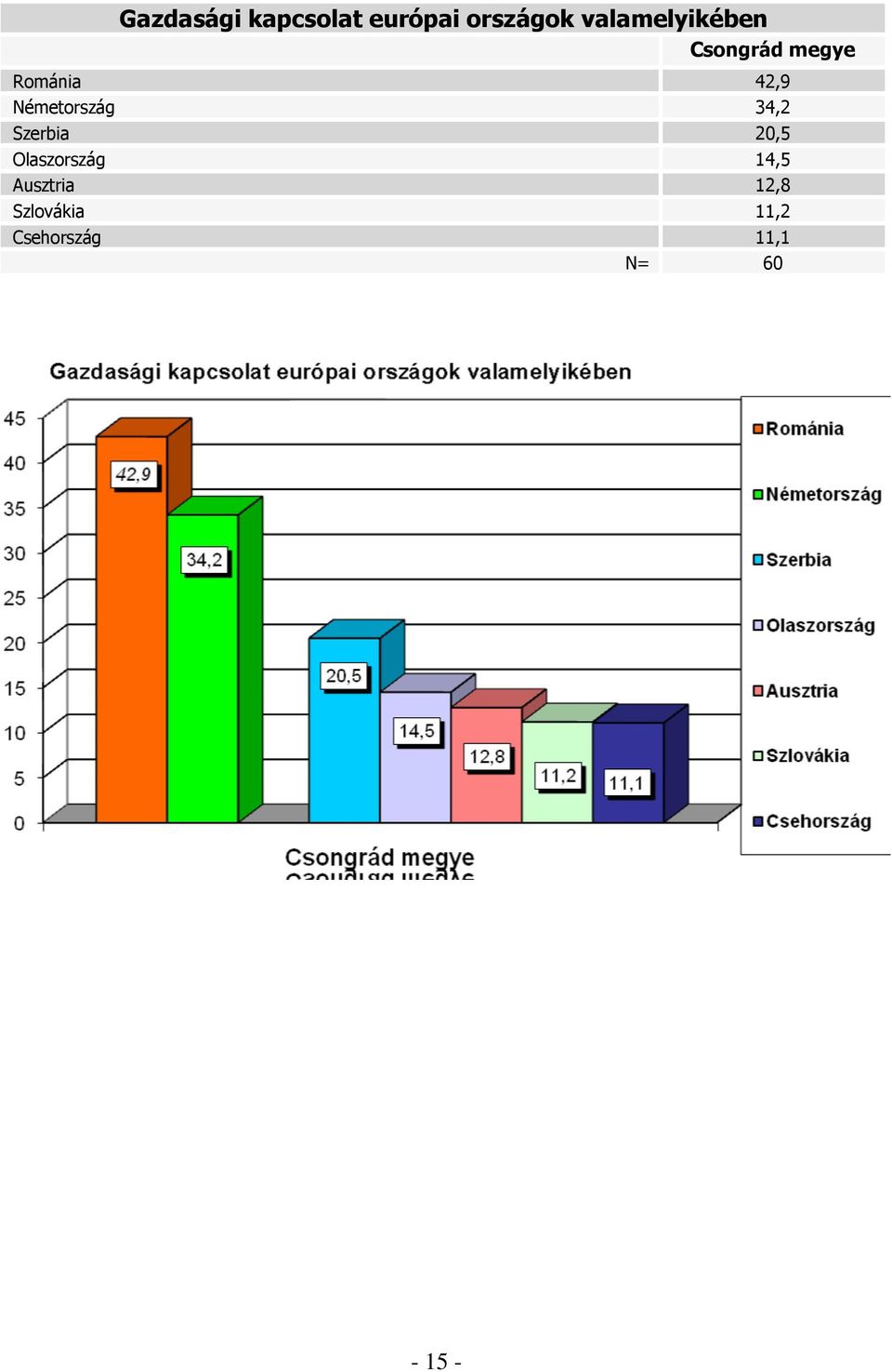 Németország 34,2 Szerbia 20,5 Olaszország