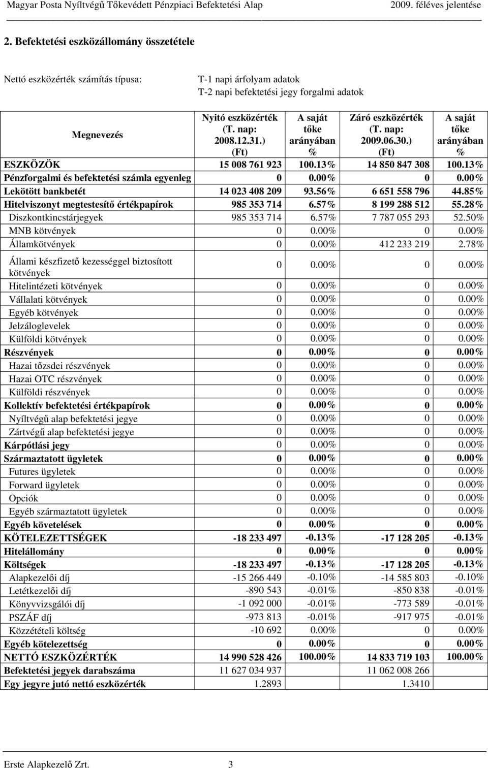 13% Pénzforgalmi és befektetési számla egyenleg 0 0.00% 0 0.00% Lekötött bankbetét 14 023 408 209 93.56% 6 651 558 796 44.85% Hitelviszonyt megtestesítő értékpapírok 985 353 714 6.