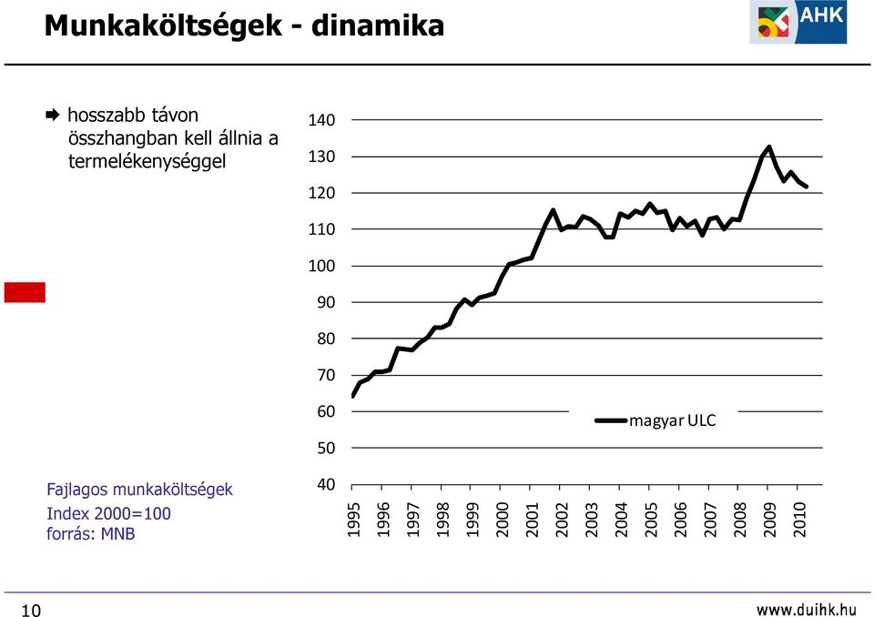 Fajlagos munkaköltségek 40 Index 2000=100 forrás: MNB 1995 1996