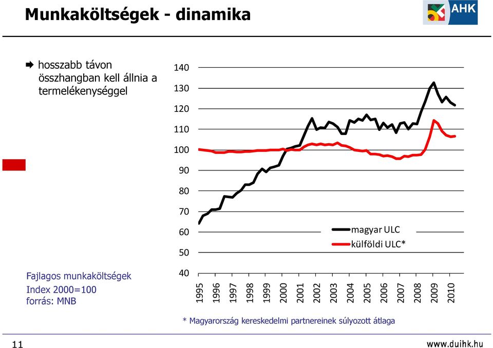 40 Index 2000=100 forrás: MNB 1995 1996 1997 1998 1999 2000 2001 2002 2003 2004 2005