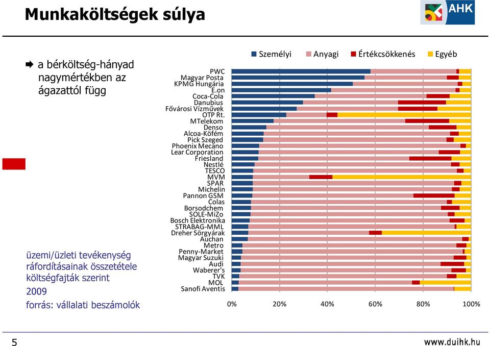 MTelekom Denso Alcoa-Köfém Pick Szeged Phoenix Mecano Lear Corporation Friesland Nestlé TESCO MVM SPAR Michelin Pannon GSM Colas Borsodchem SOLE-MiZo