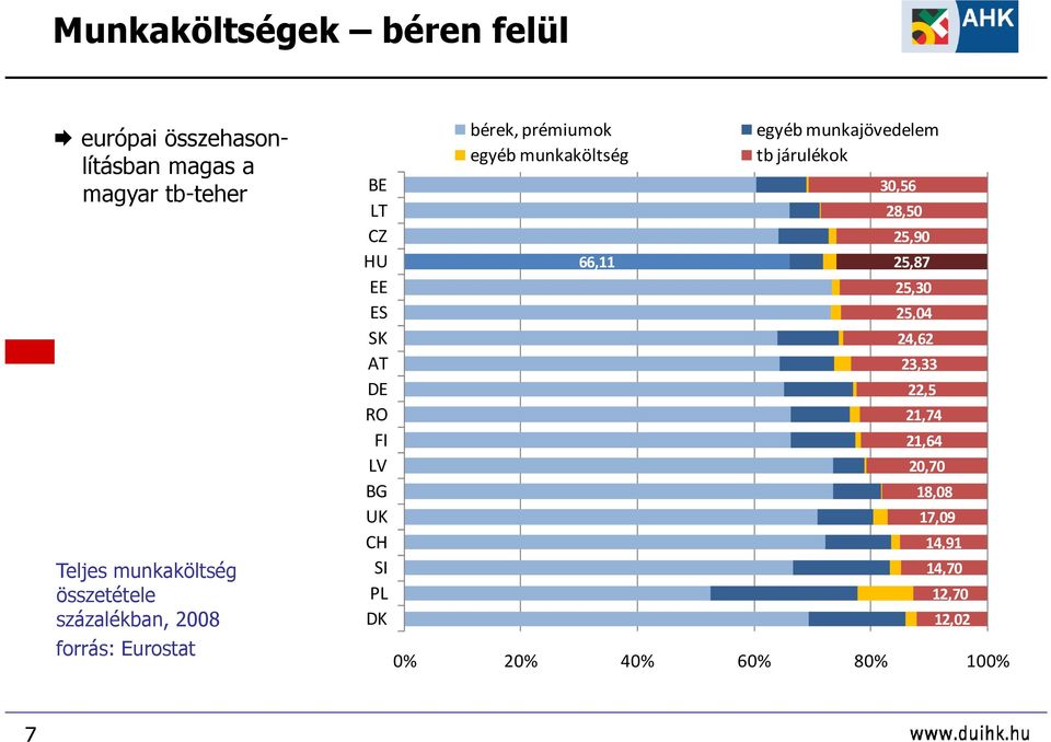 bérek, prémiumok egyéb munkaköltség 66,11 egyéb munkajövedelem tb járulékok 30,56 28,50 25,90 25,87