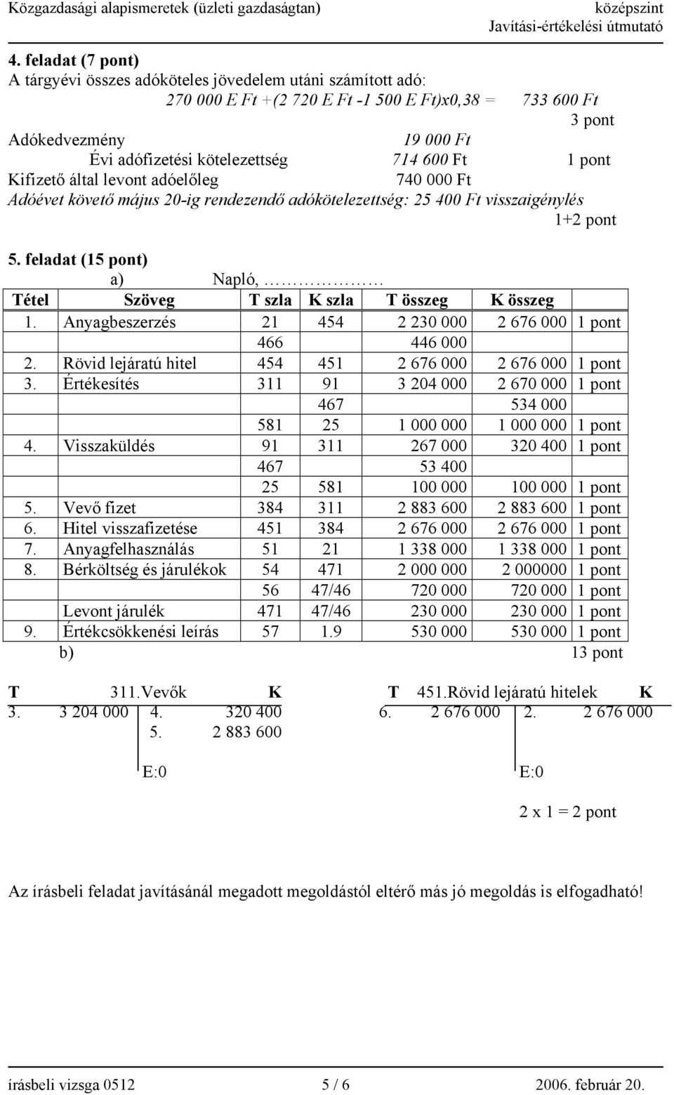 feladat (15 pont) a) Napló, Tétel Szöveg T szla K szla T összeg K összeg 1. Anyagbeszerzés 21 454 2 230 000 2 676 000 466 446 000 2. Rövid lejáratú hitel 454 451 2 676 000 2 676 000 3.