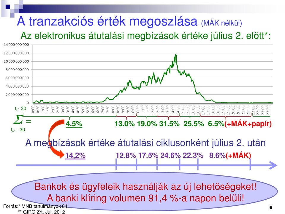 5%(+MÁK+papír) A megbízások értéke átutalási ciklusonként július 2. után 14,2% 12.8% 17.5% 24.6% 22.3% 8.