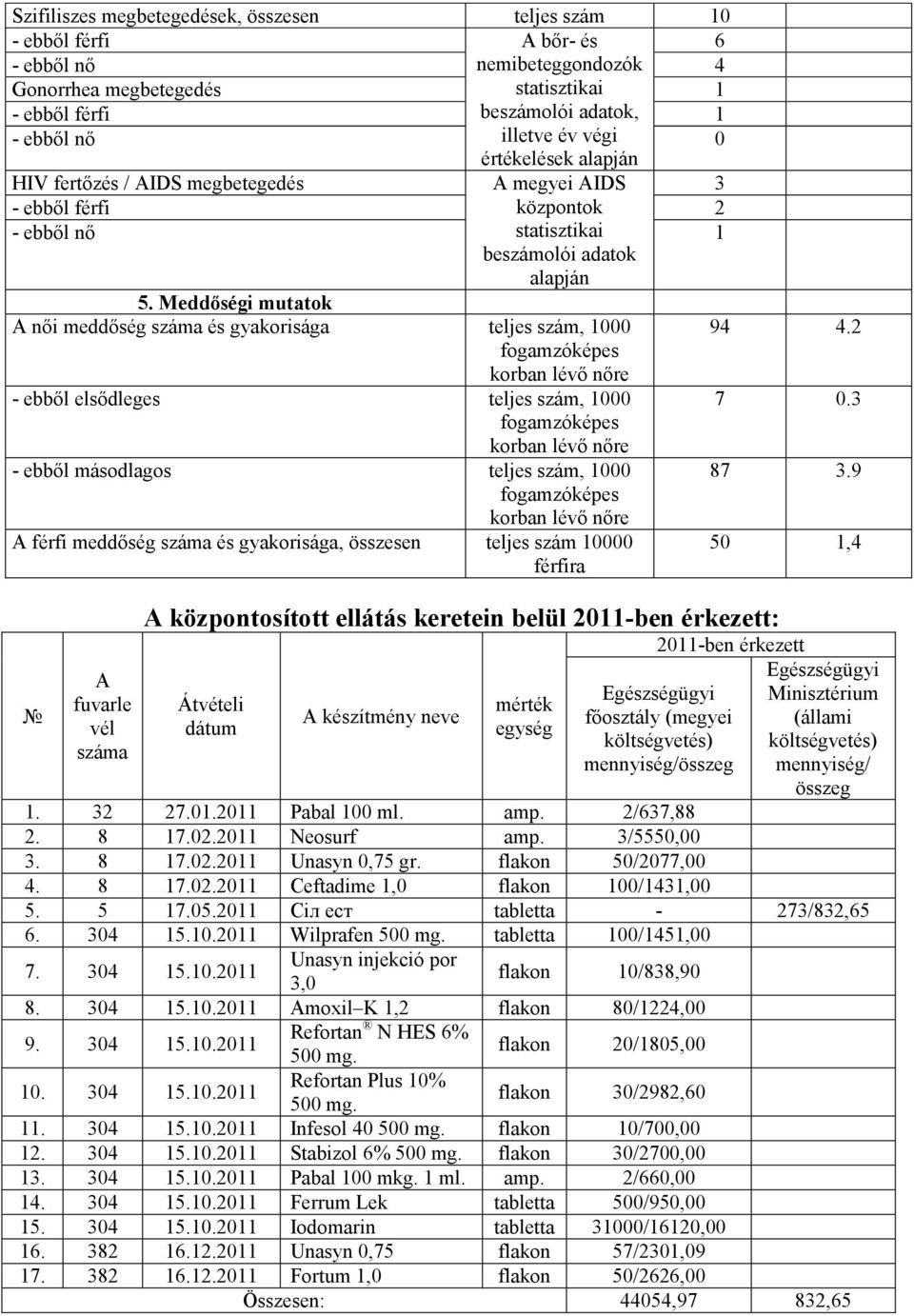 Meddőségi mutatok A női meddőség száma és gyakorisága teljes szám, 1000 94 4.2 korban - ebből elsődleges teljes szám, 1000 7 0.3 korban - ebből másodlagos teljes szám, 1000 87 3.