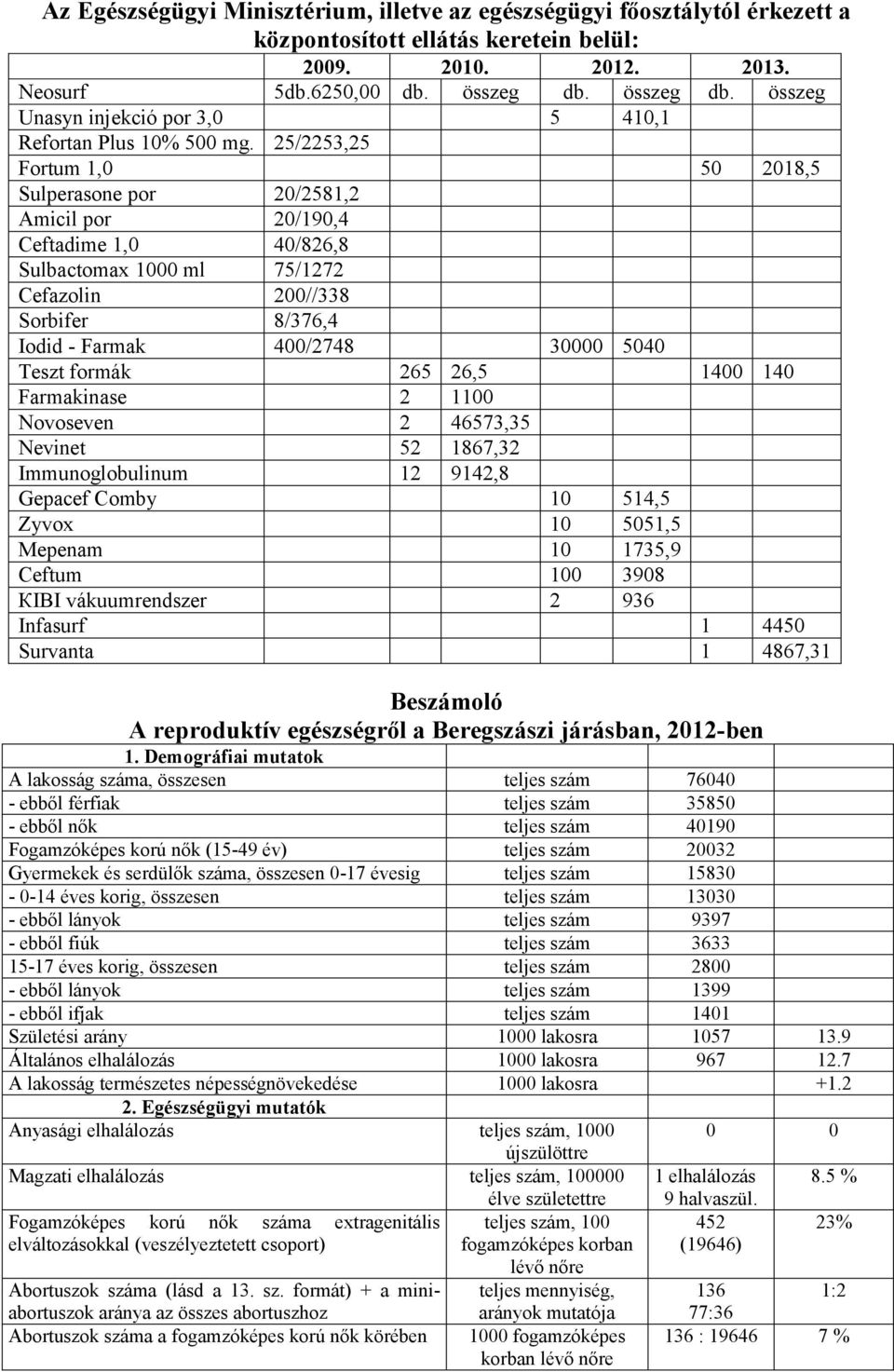 25/2253,25 Fortum 1,0 50 2018,5 Sulperasone por 20/2581,2 Amicil por 20/190,4 Ceftadime 1,0 40/826,8 Sulbactomax 1000 ml 75/1272 Cefazolin 200//338 Sorbifer 8/376,4 Iodid - Farmak 400/2748 30000 5040