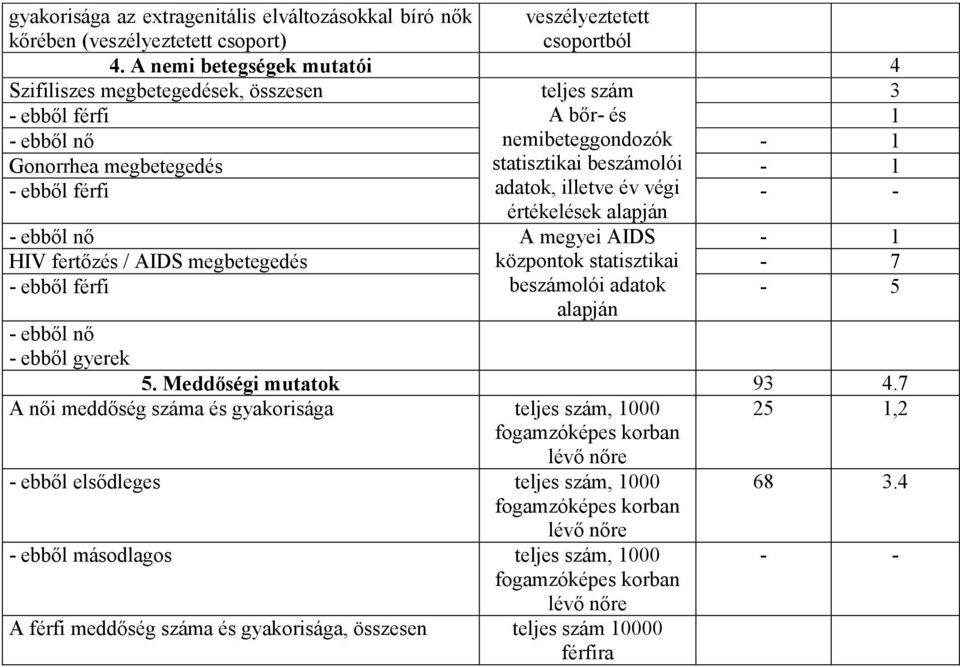 - ebből férfi adatok, illetve év végi értékelések - - - ebből nő A megyei AIDS - 1 HIV fertőzés / AIDS megbetegedés központok statisztikai - 7 - ebből férfi beszámolói adatok - 5 - ebből nő