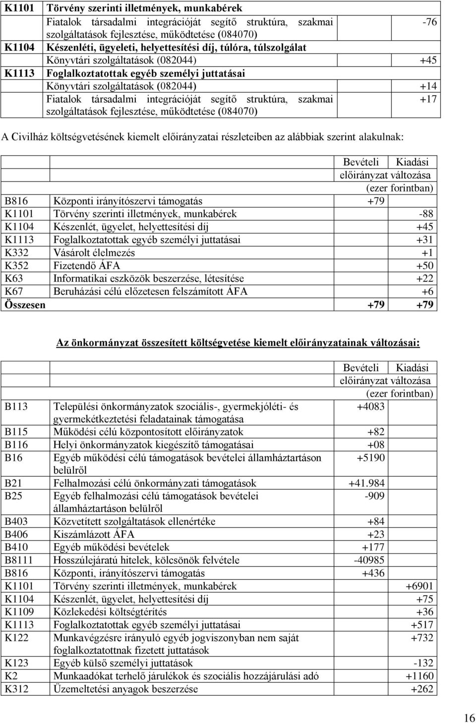 segítő struktúra, szakmai +17 szolgáltatások fejlesztése, működtetése (084070) A Civilház költségvetésének kiemelt előirányzatai részleteiben az alábbiak szerint alakulnak: B816 Központi